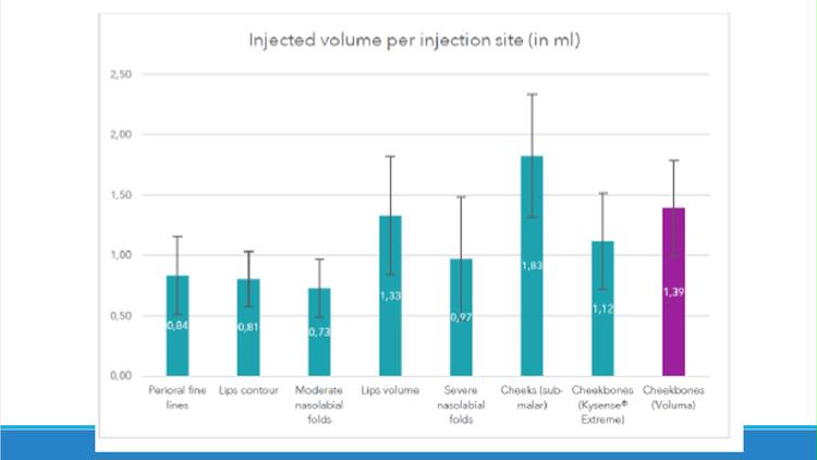 Injection volume per injection site