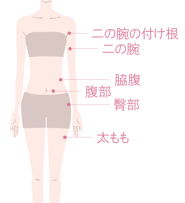 Părți ale corpului care pot fi tratate cu cratima