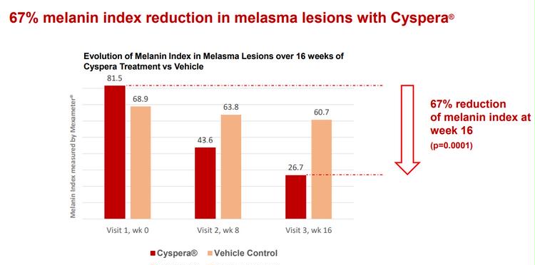 Il a été montré que l'indice de mélanine des lésions chloasma était réduit de 67%.