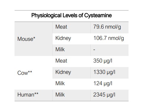 Cysteamine เป็นสารประกอบที่พบในเซลล์ของสัตว์เลี้ยงลูกด้วยนม