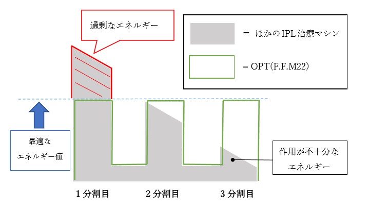 Photofacial M22 OPT-Mechanismus
